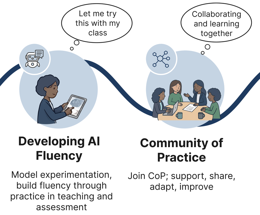 Two stages of an instructor's journey from Kali's user-journey map: developing AI fluency by trying it with their own class, and a community of practice with colleagues.