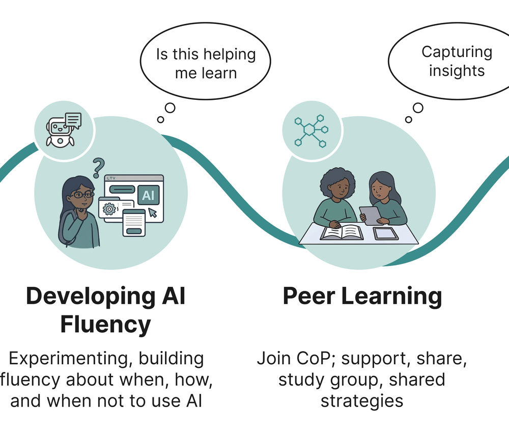 The middle stages of Kali's user-journey map: the instructor's path above and the student's path below, joined by a shared platform.