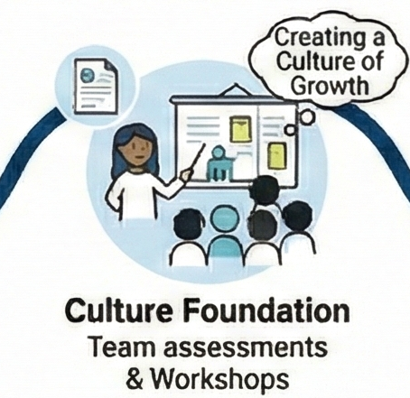 From Kali's user-journey map: a manager at a whiteboard with her team, thinking 'Creating a culture of growth.' Caption: Culture Foundation, team assessments and workshops.
